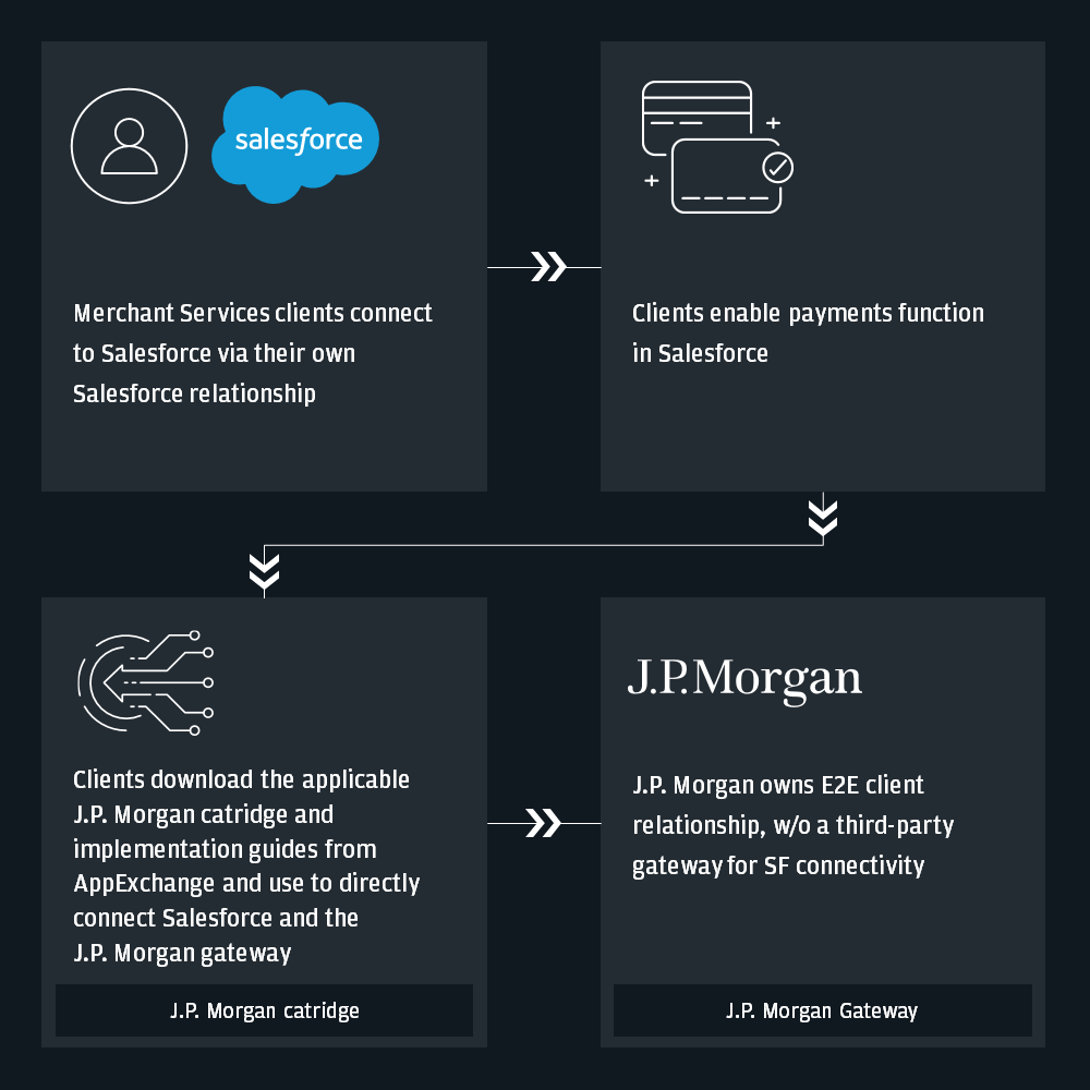 J.P. Morgan Payments Cartridge for Salesforce B2C Commerce Image 1