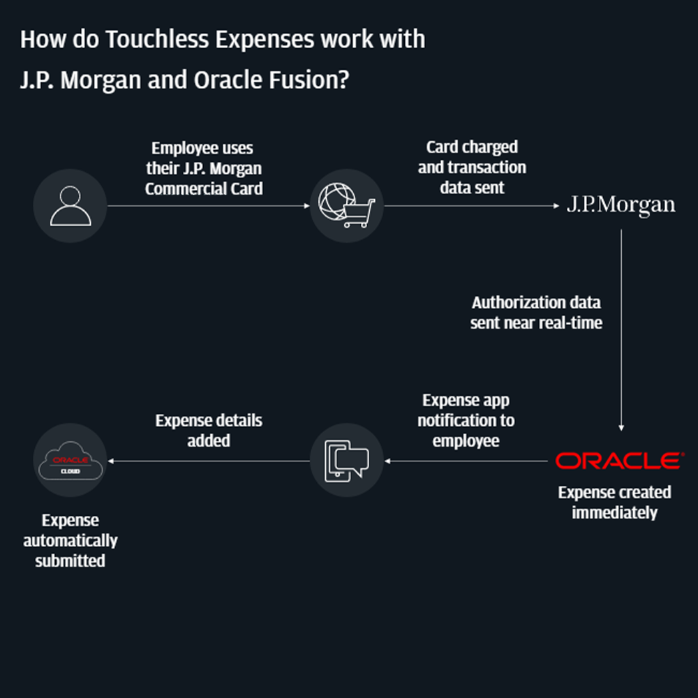Embedded Solutions for Oracle B2B: Touchless Expense Image 1